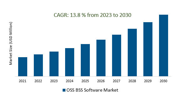 OSS BSS Software Market 2023-2030